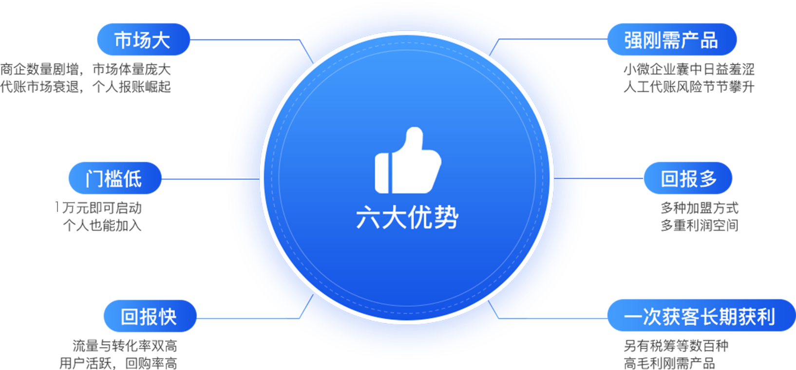 六大项目优势